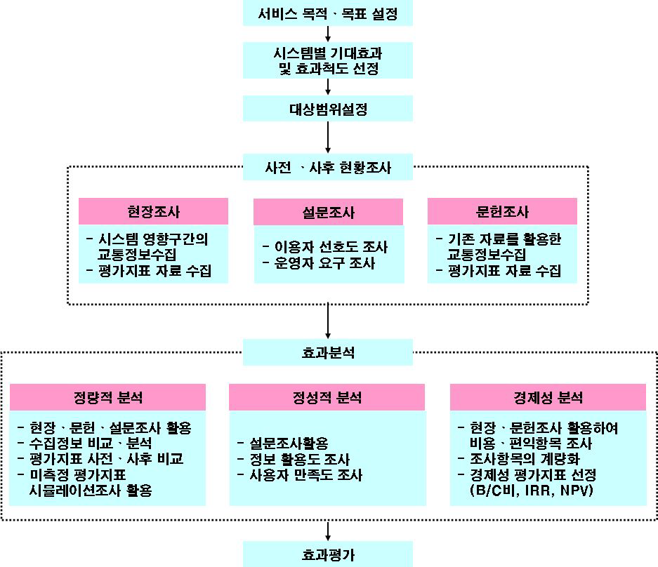 ITS사업 효과분석 프로세스