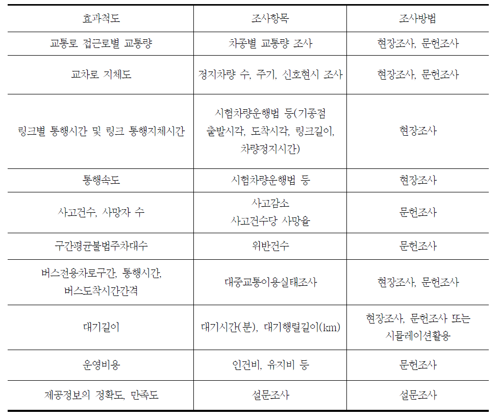 효과척도별 사전․사후 비교 조사방법