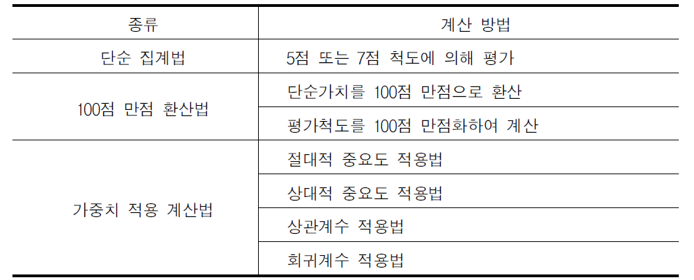 정성적 효과척도의 지표화․계량화 방법