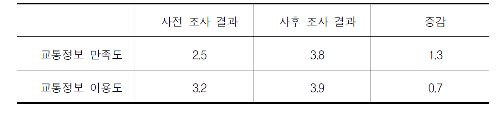 단순 집계법 예