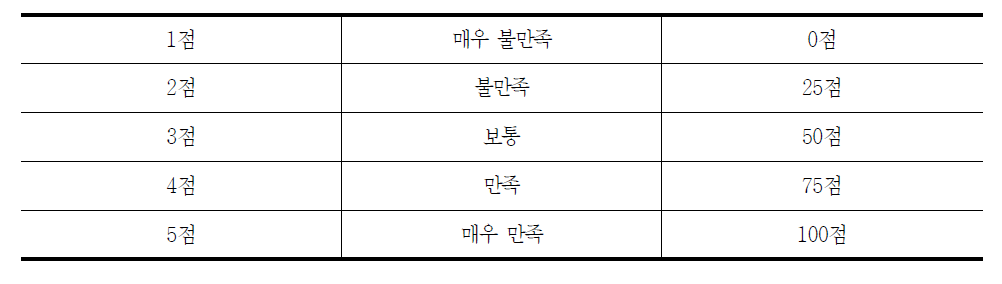 평가척도 100점 환산법