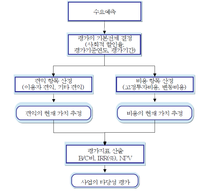 경제성분석 절차