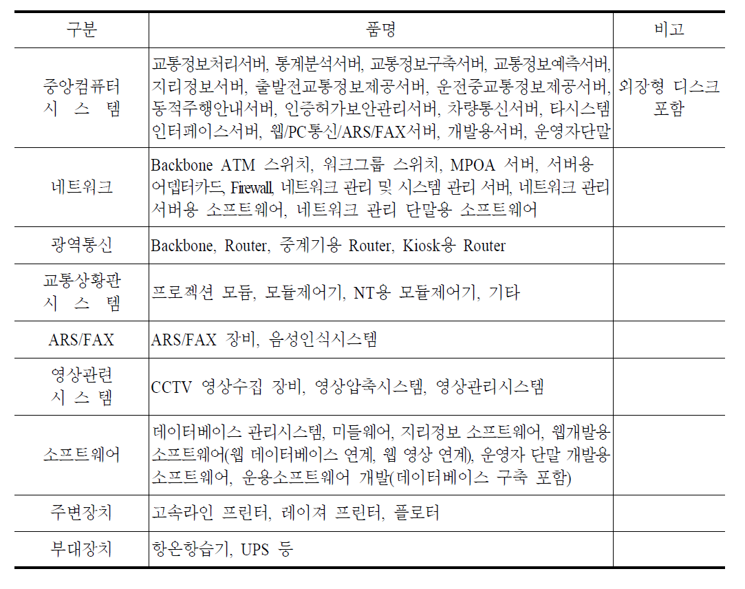 ITS중앙센터 구성장비(예시)