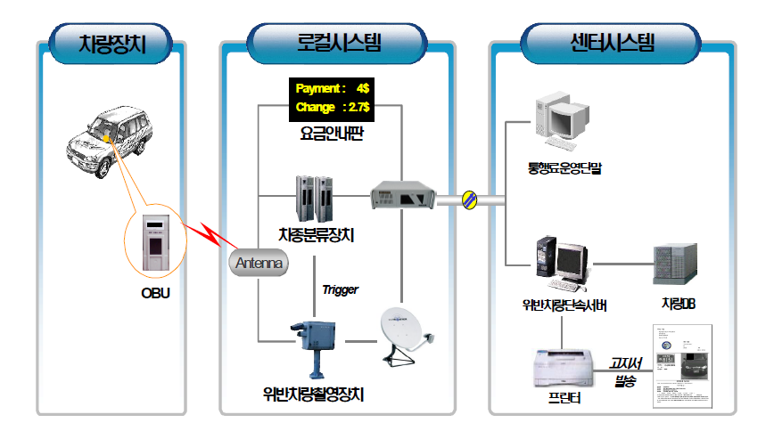 자동요금징수시스템 구성도