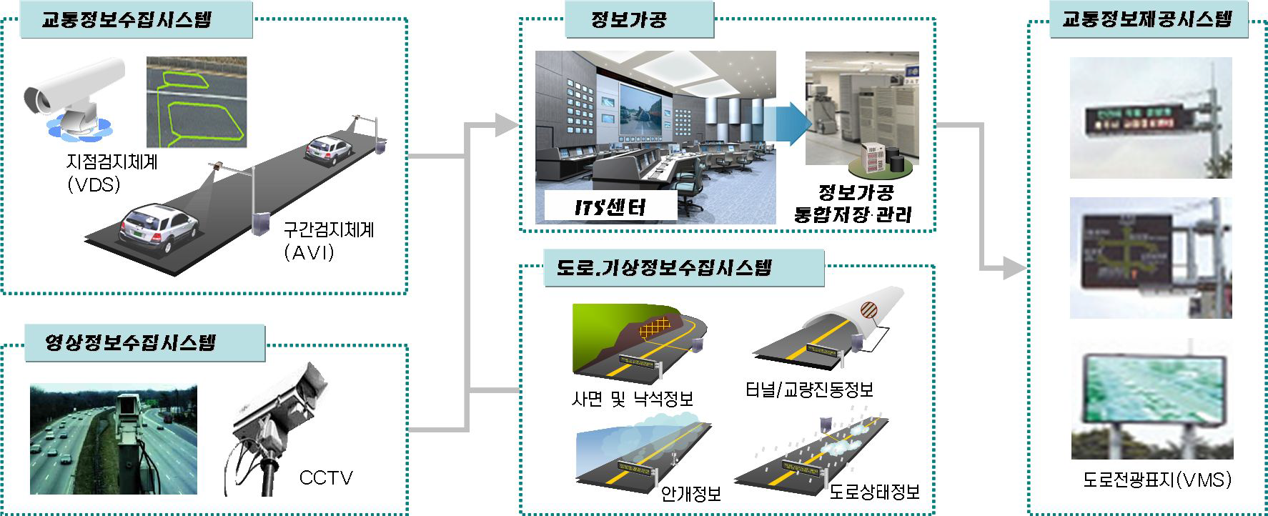 교통정보제공시스템 개념도