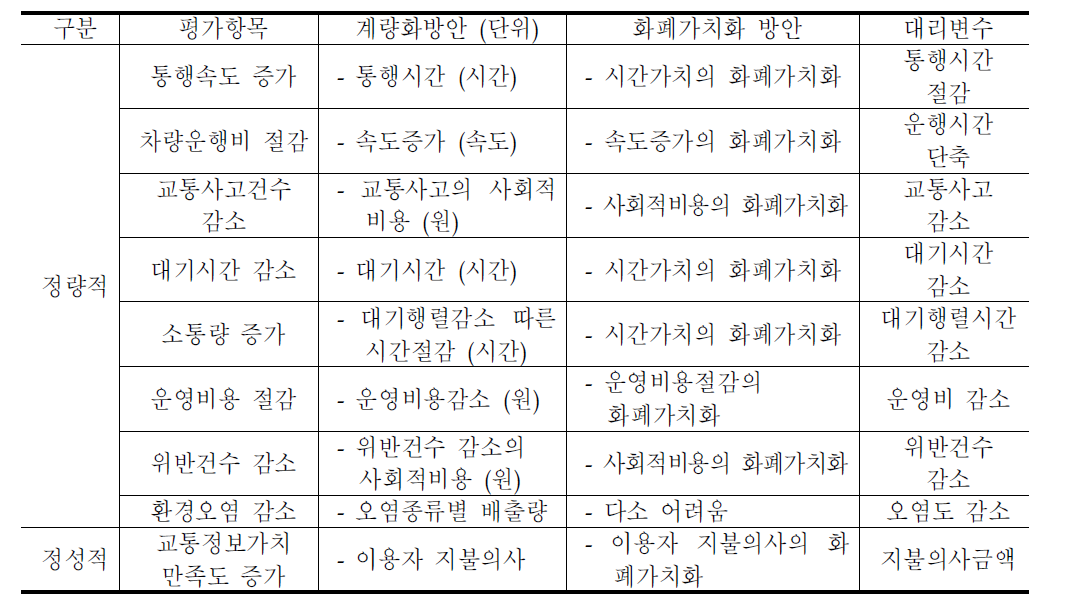 ITS사업의 경제성 평가에 사용되는 편익항목 사례