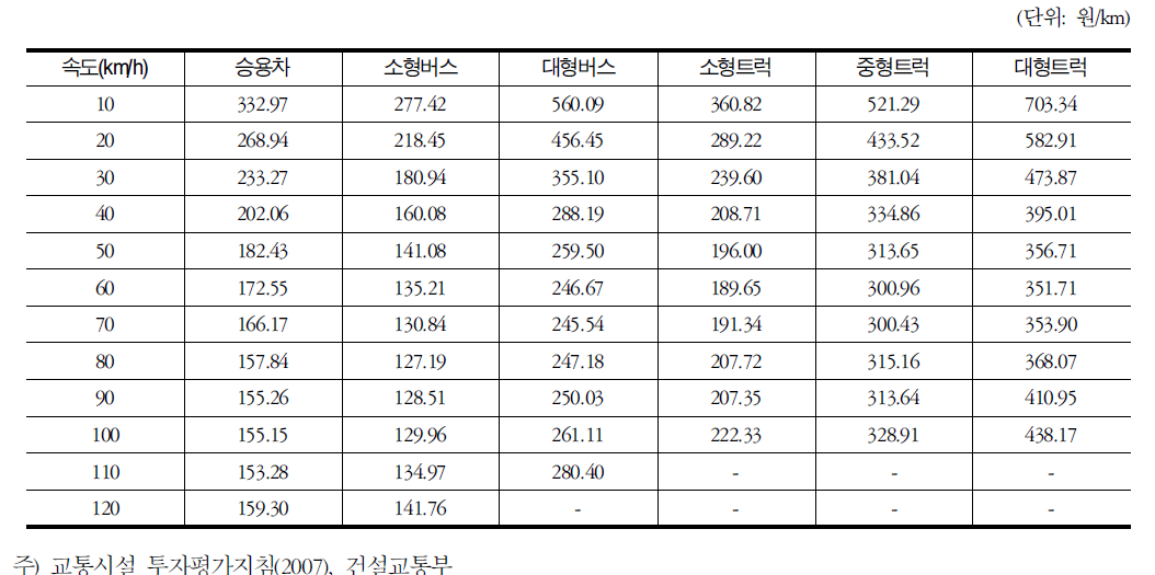 차종별․속도별 차량운행비용 원단위(2005년 기준가격)