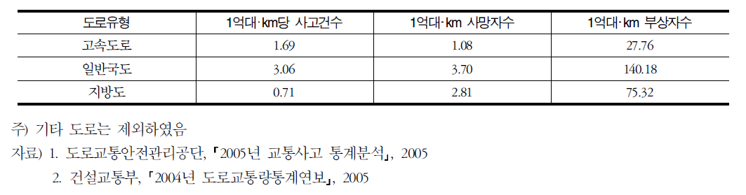 도로유형별･사고유형별 1억대･km당 교통사고 사상자수 