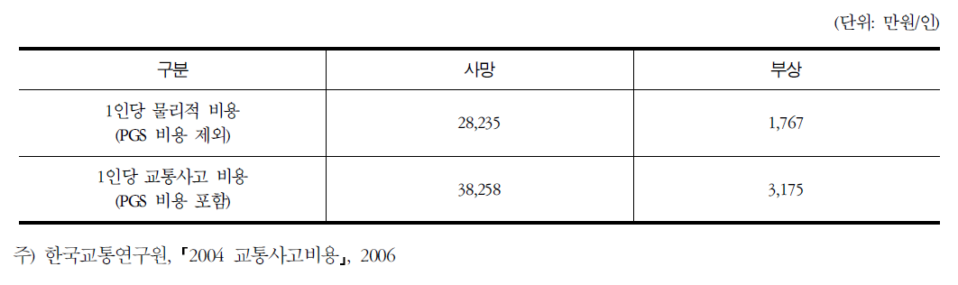 사고유형별 평균 교통사고 비용 