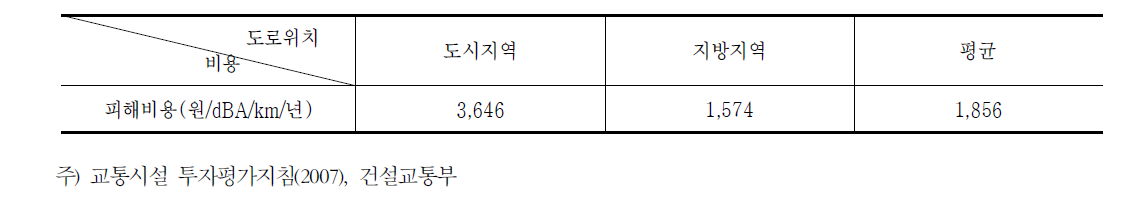 차량소음 피해 원단위