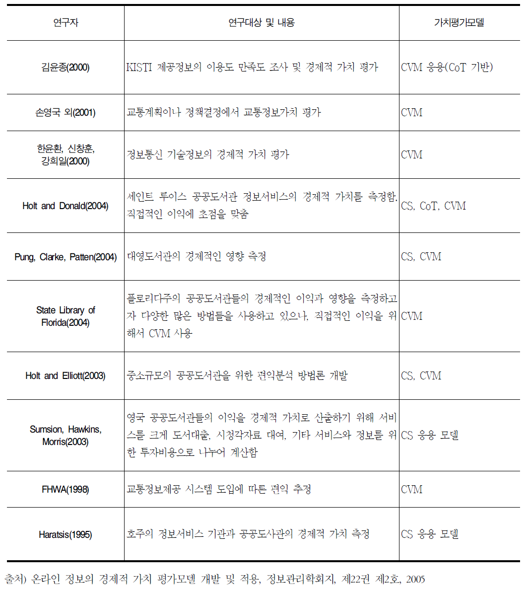 정보의 경제적 가치 평가방법 및 모델 사례