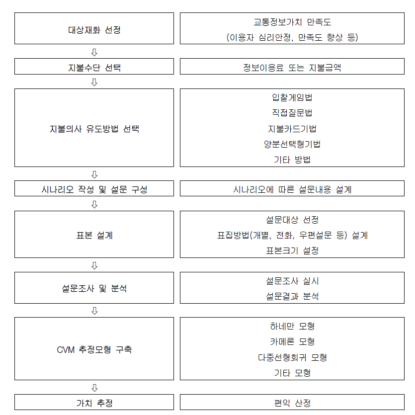 CVM 적용 편익 산정 프로세스 및 방법론