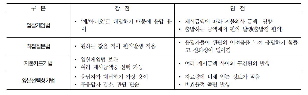 지불유도 방식의 장단점