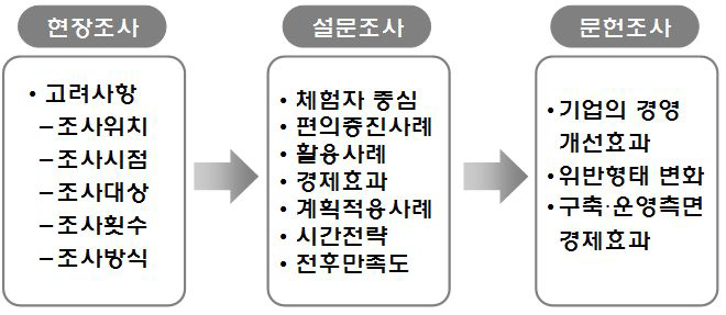 자료조사방법(ITS업무요령)