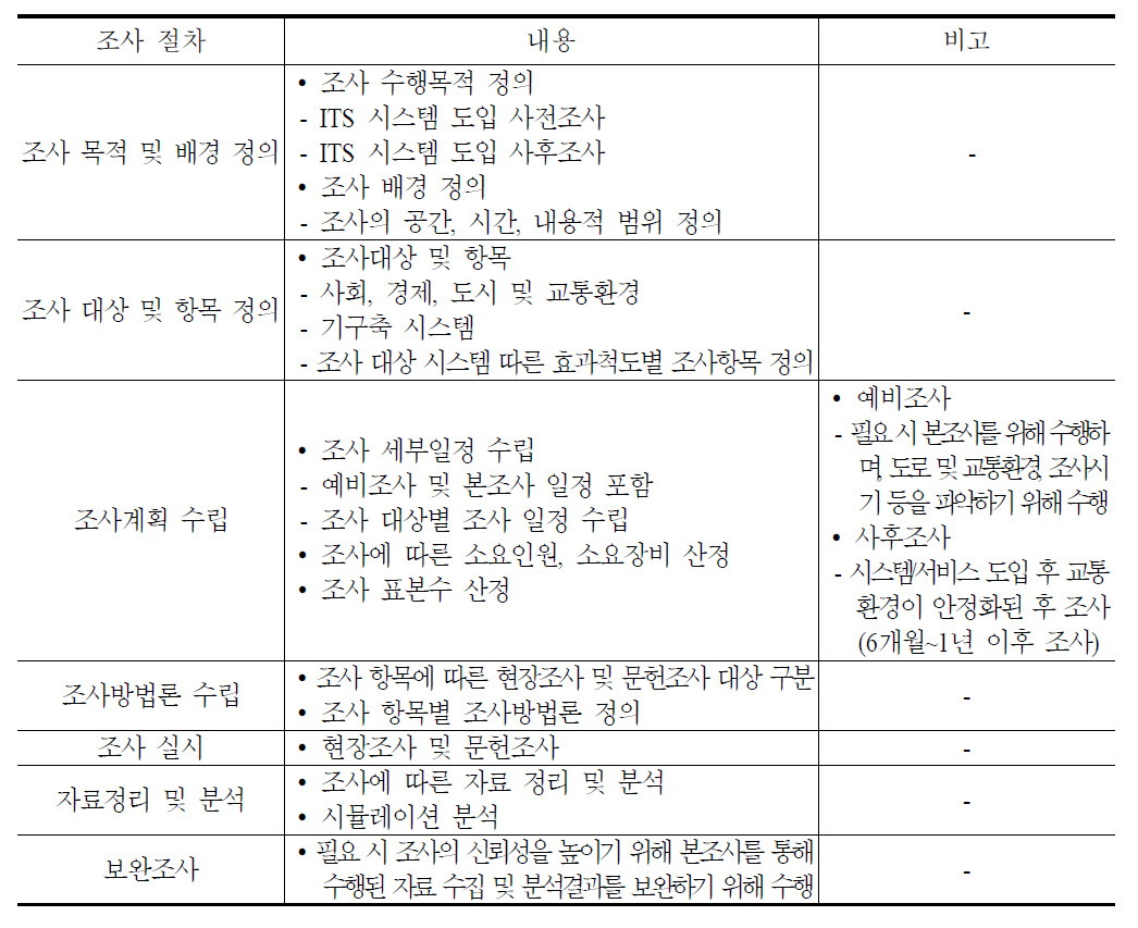 조사세부절차