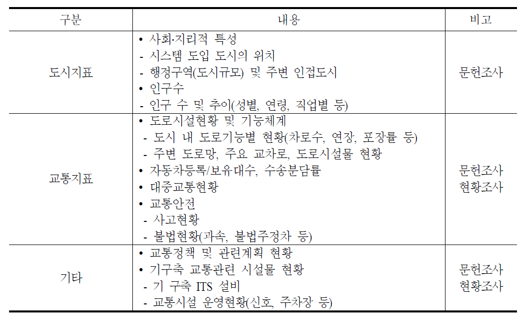 도시․교통지표