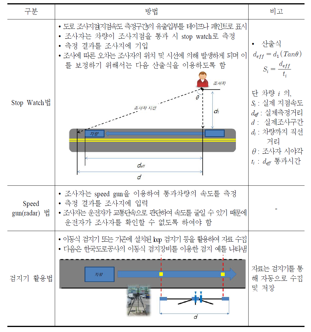 지점속도 조사방법