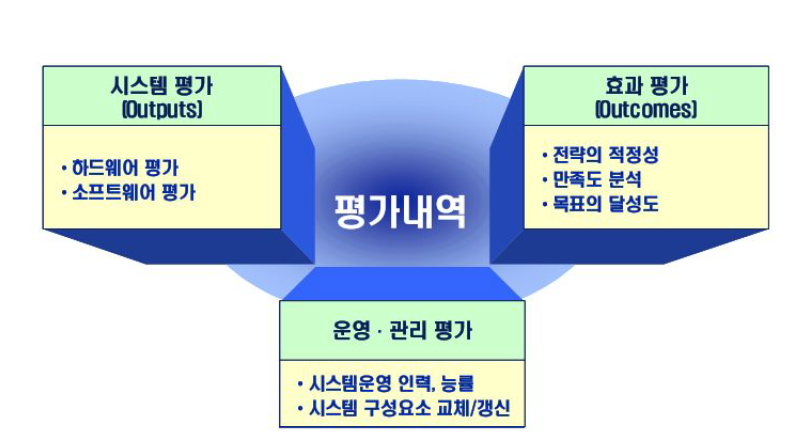 ITS사업 평가내역 정립