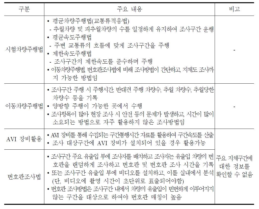 구간통행속도 조사방법