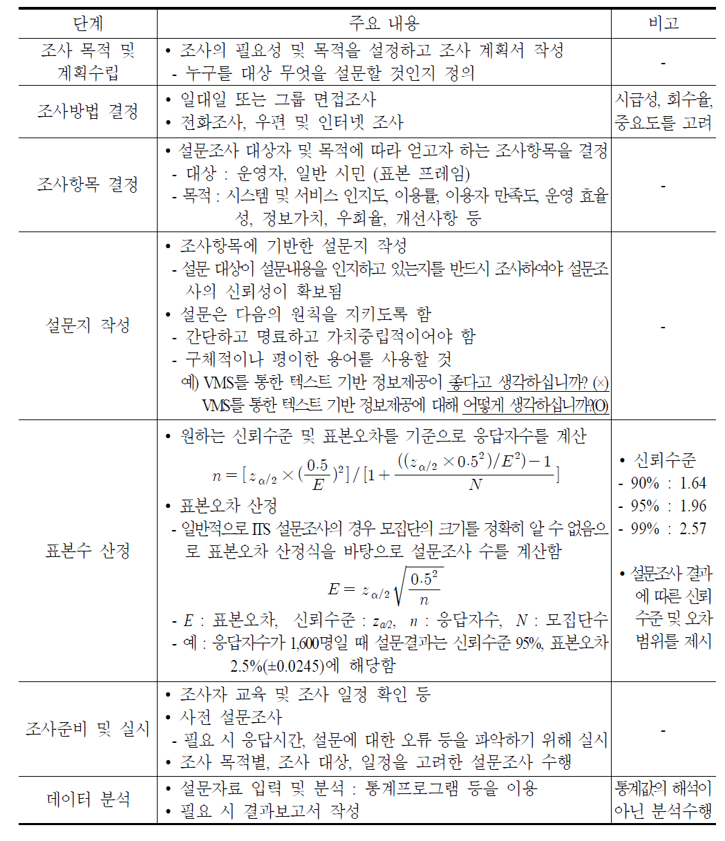 설문조사 절차