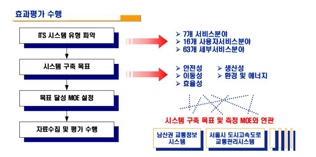 ITS사업 평가부문 절차