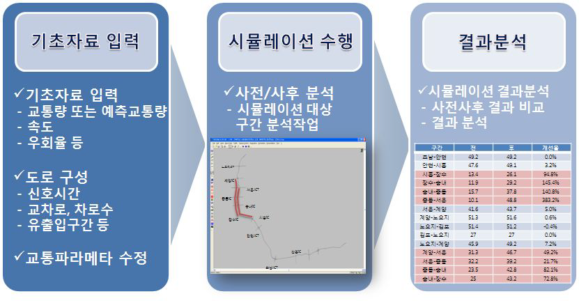 시뮬레이션을 이용한 분석 절차