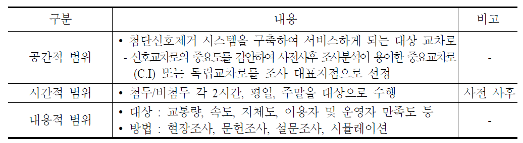 첨단신호제어시스템 조사범위