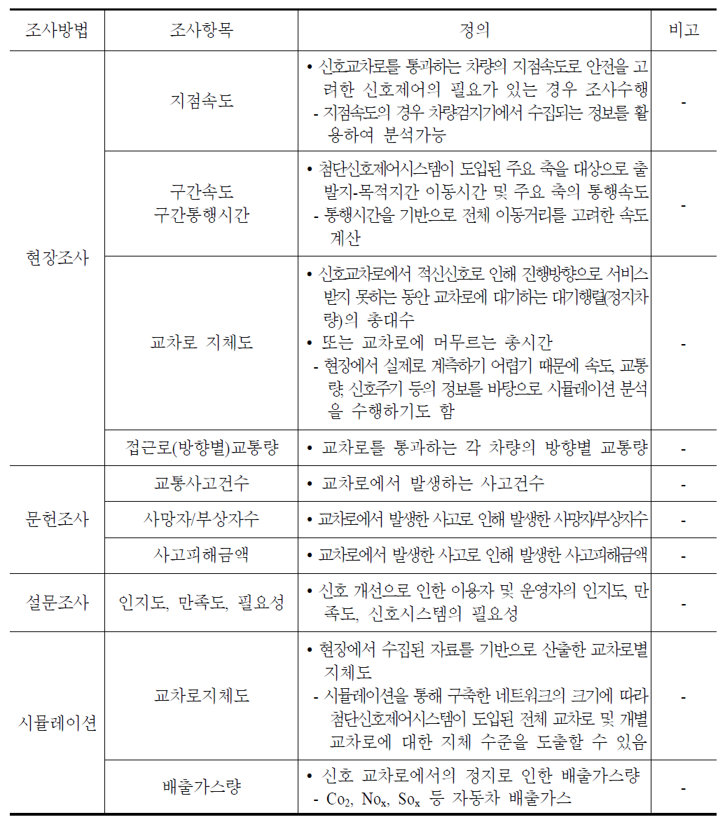 첨단신호제어시스템 조사항목