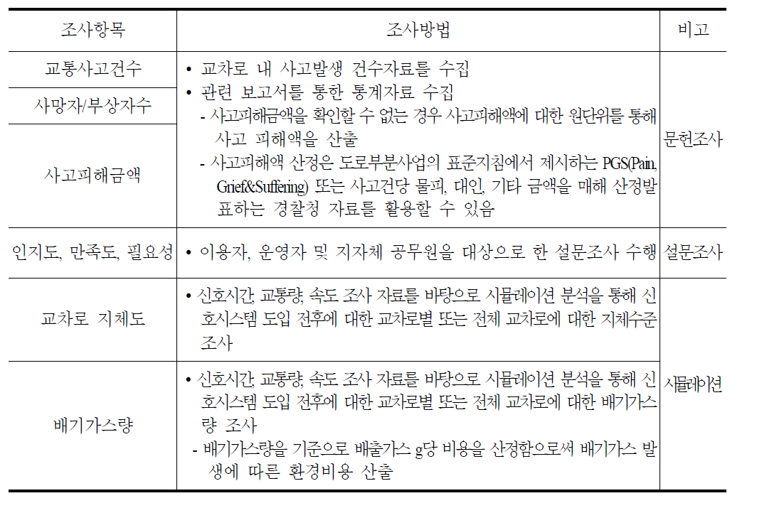 첨단신호제어시스템 조사방법