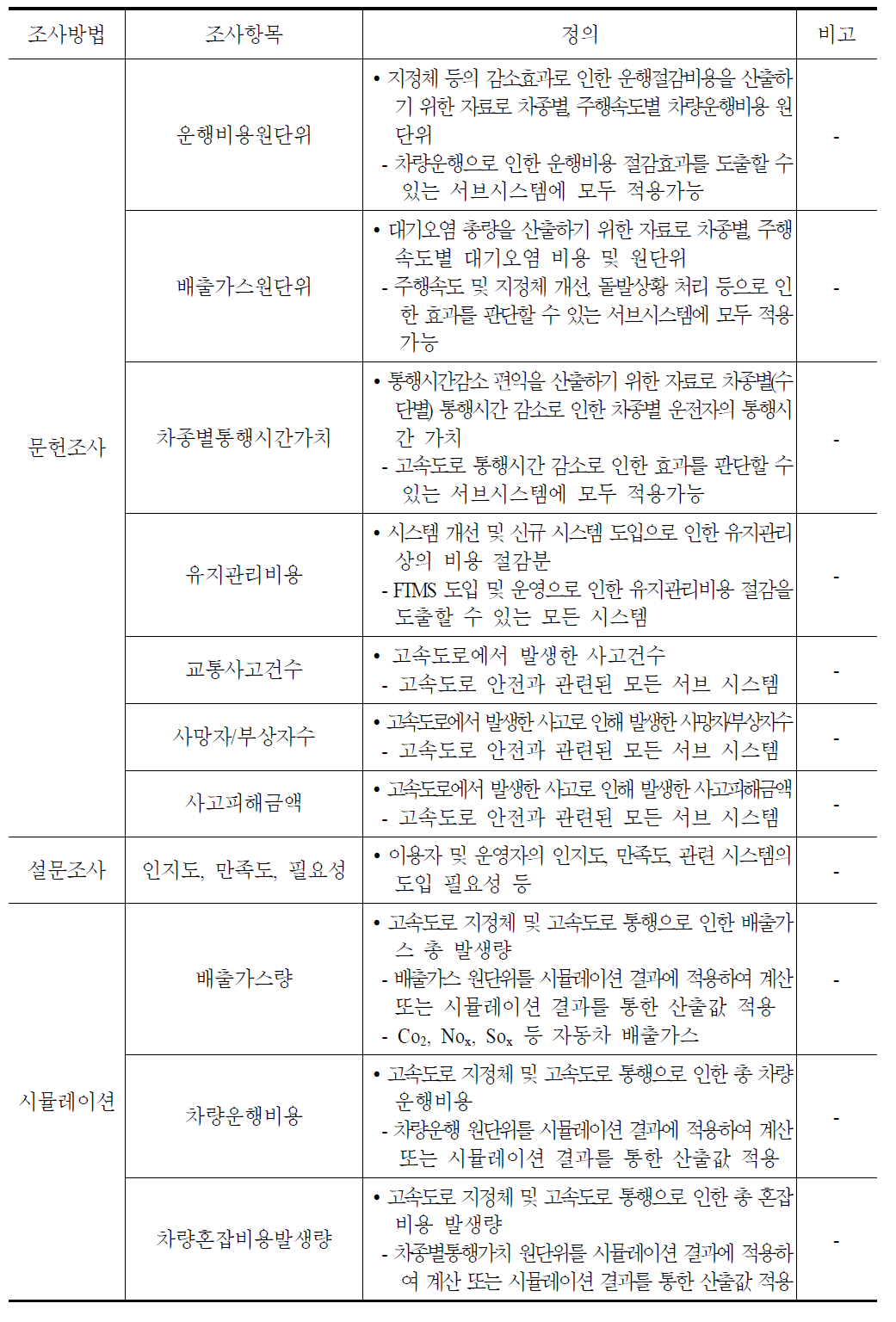 FTMS문헌조사/설문조사/시뮬레이션 조사 항목