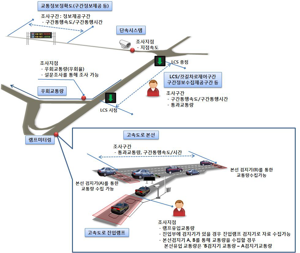 FTMS현장 조사방법의 예