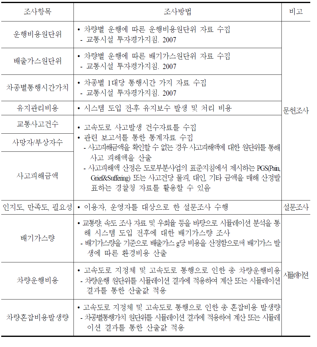 FTMS문헌조사,설문조사,시뮬레이션 조사방법