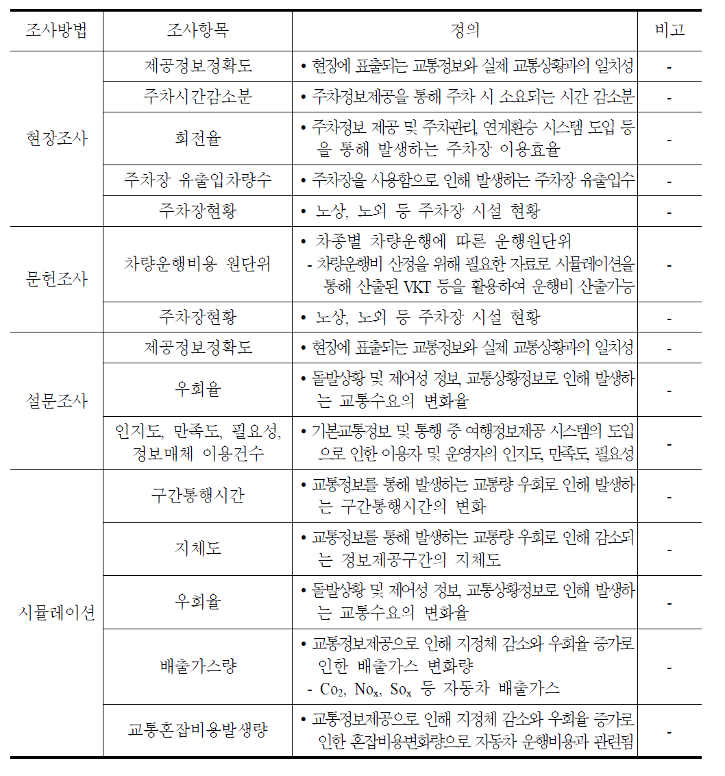 기본교통정보제공시스템/통행 중 여행정보제공시스템 조사항목