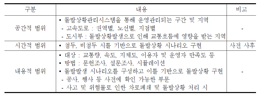 돌발상황관리시스템 조사범위