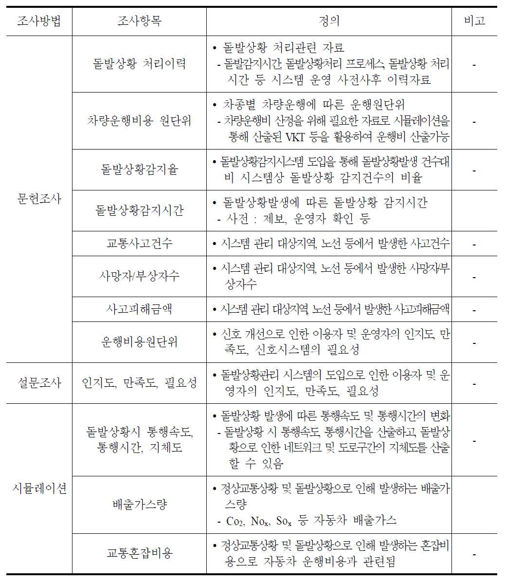 돌발상황관리시스템 조사항목