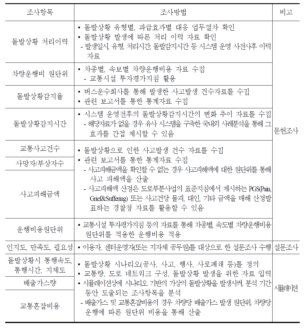 돌발상황관리시스템 조사방법