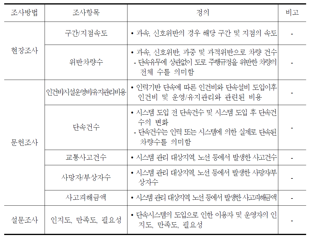 단속시스템 조사항목