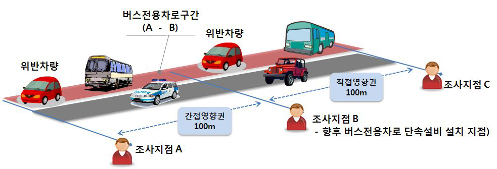 전용차로구간에서의 조사지점 설정