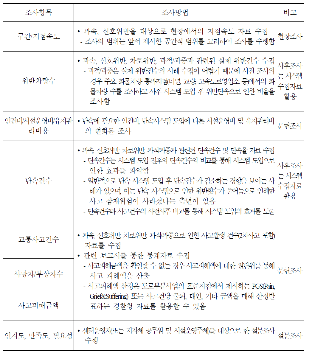 단속시스템 조사방법