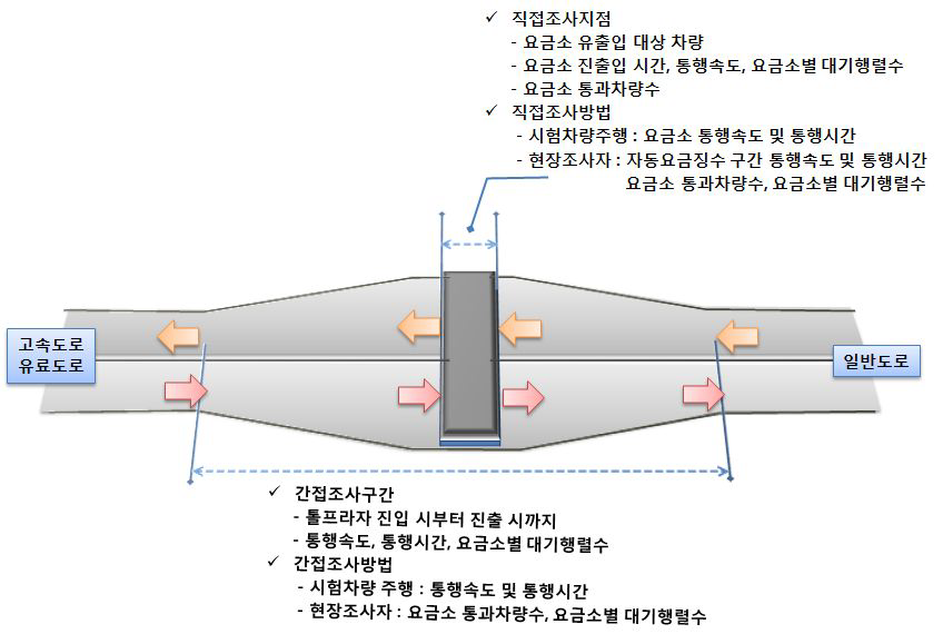 고속도로/유료도로 자동요금징수 조사대상 구간