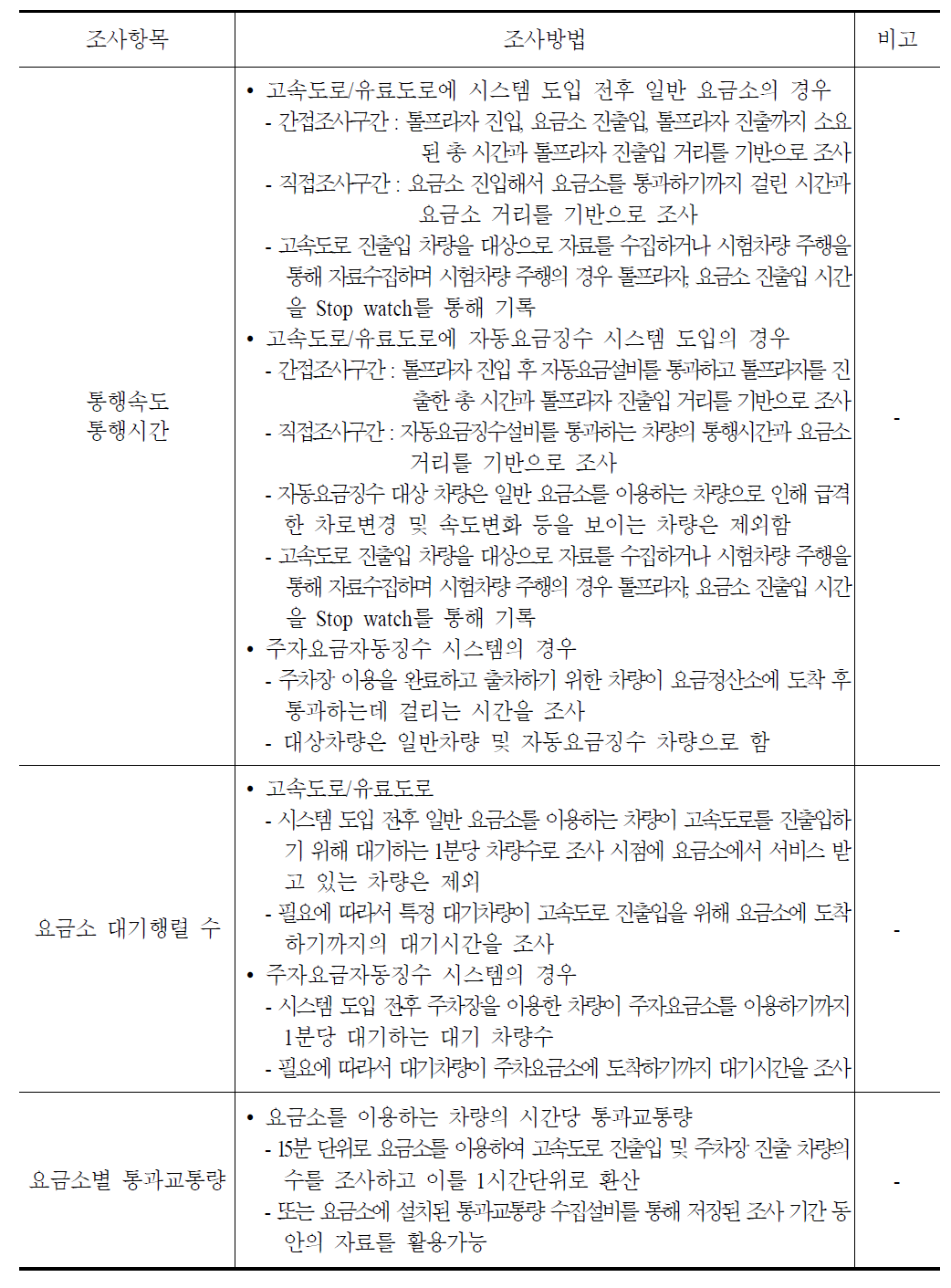 자동요금징수시스템 현장 조사방법