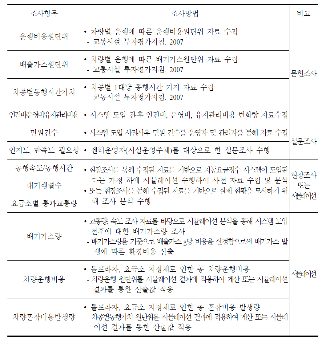 자동요금징수시스템 문헌조사,설문조사,시뮬레이션 조사방법