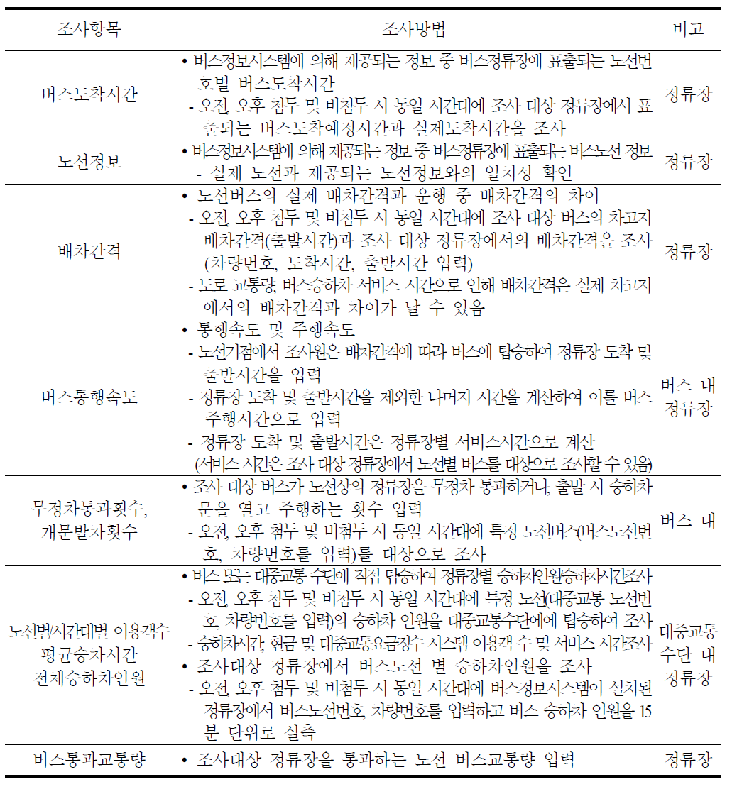 버스정보/운행관리시스템 및 대중교통요금징수 현장조사방법