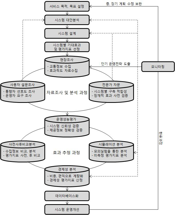 ITS사업평가체계