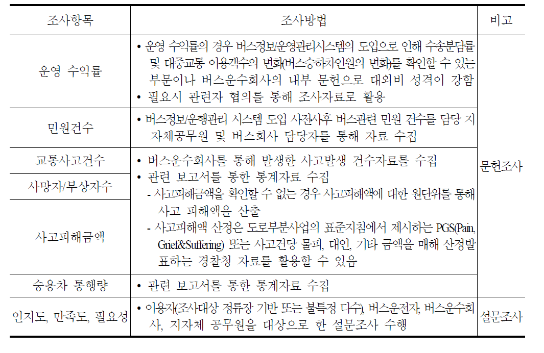 버스정보/운행관리시스템 문헌 및 설문조사방법