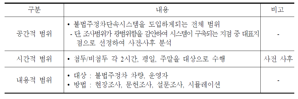 불법주정차단속시스템 조사범위