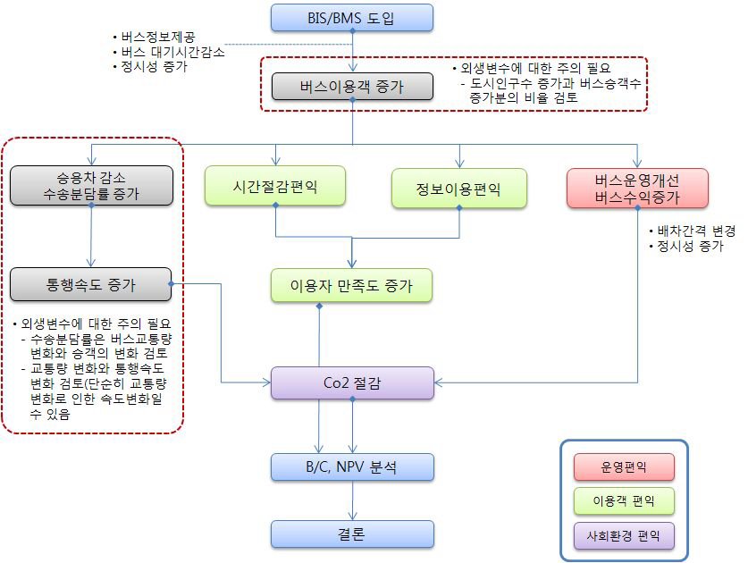 BIS/BMS효과분석수행 및 참조모델 구성 절차