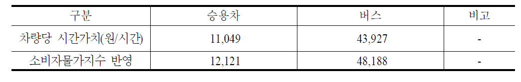 차종별 1대당 통행시간가치