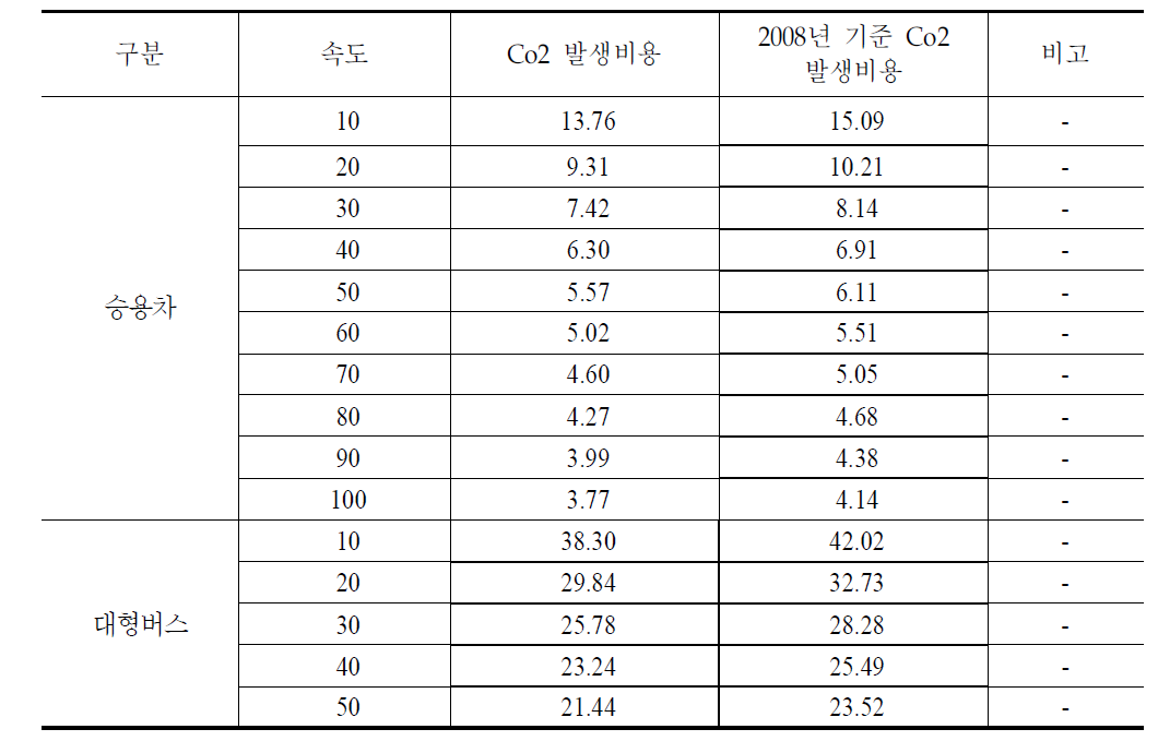 차종별 속도별 대기오염 비용