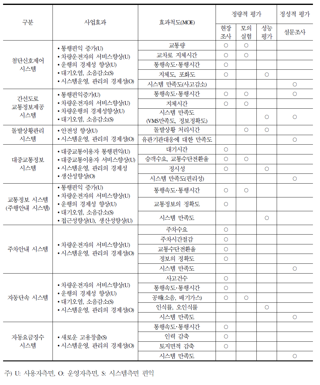 시스템별 효과척도 및 평가방법론 정립